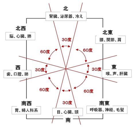 風水健康|家相・風水で健康改善！方位と臓器の関係や家の形状が体調に与。